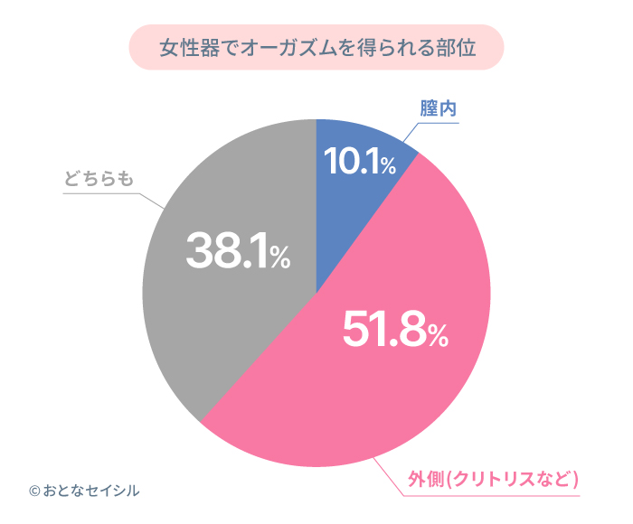 女性器でオーガズムを得られる部位に関してのグラフ