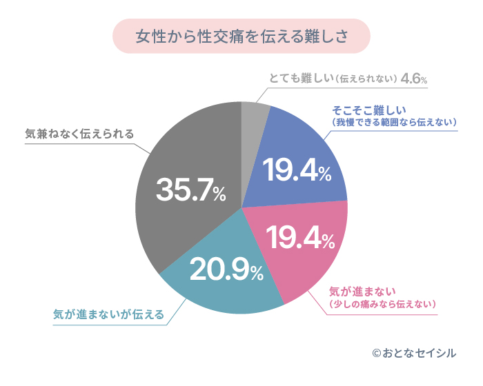 女性から性交痛を伝える難しさを表したグラフ