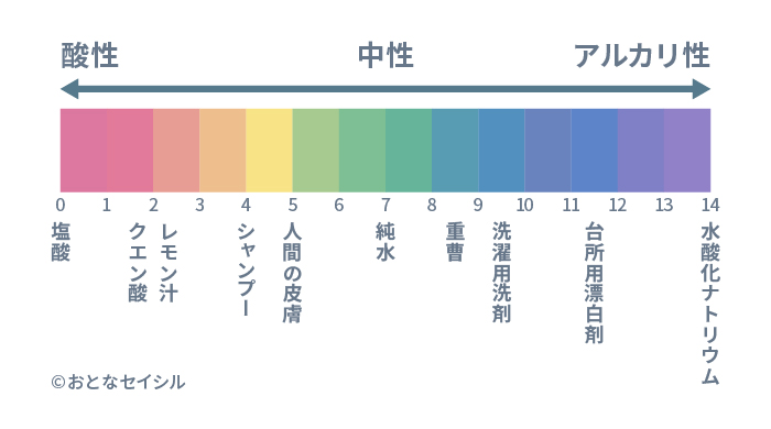 pHチャートの画像