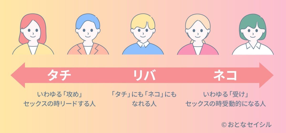 タチ、リバ、ネコを表したイラスト