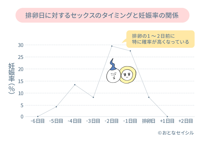 排卵日に対してのセックスのタイミング・妊娠率の関係がわかるグラフ