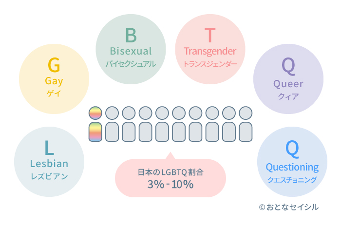 LGBTQを解説するイラスト