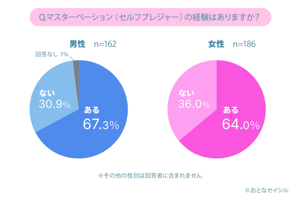 身体障がいがある方のマスターベーションの経験の男女別円グラフ