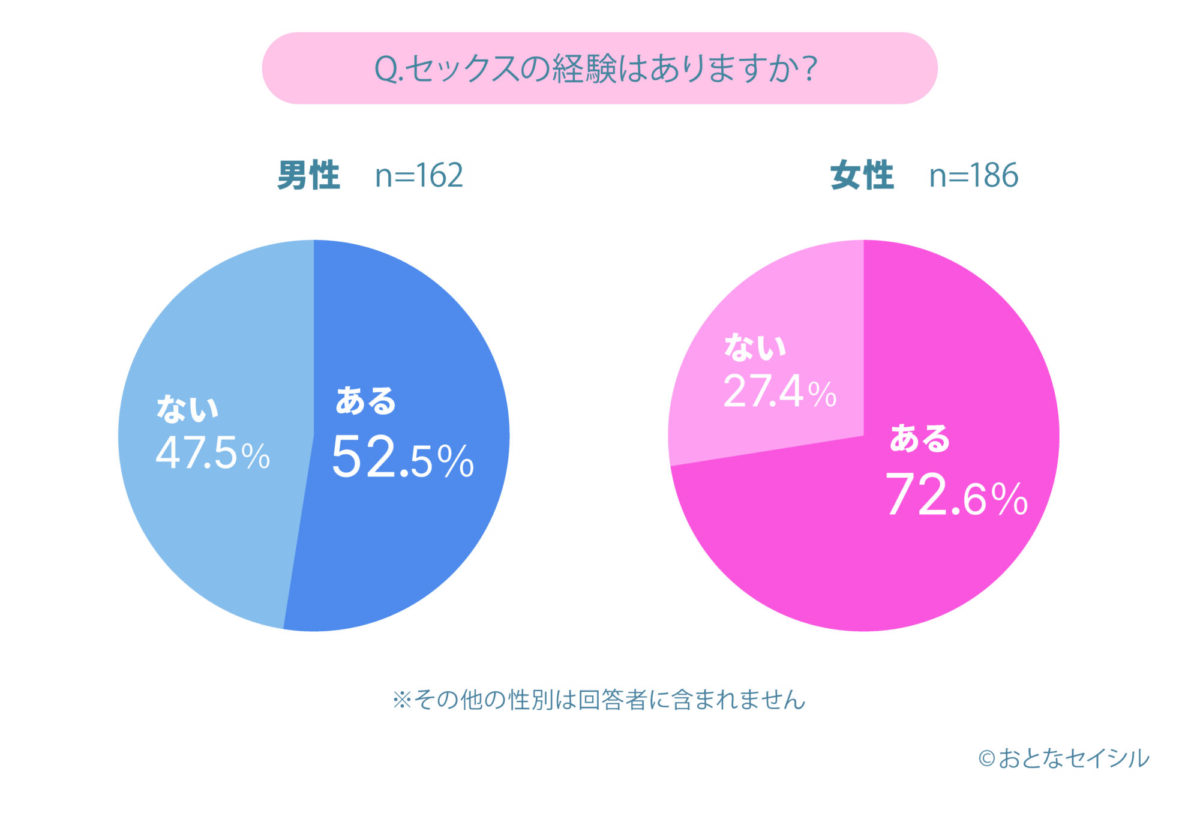 身体障がいがある方のセックス経験の男女別円グラフ