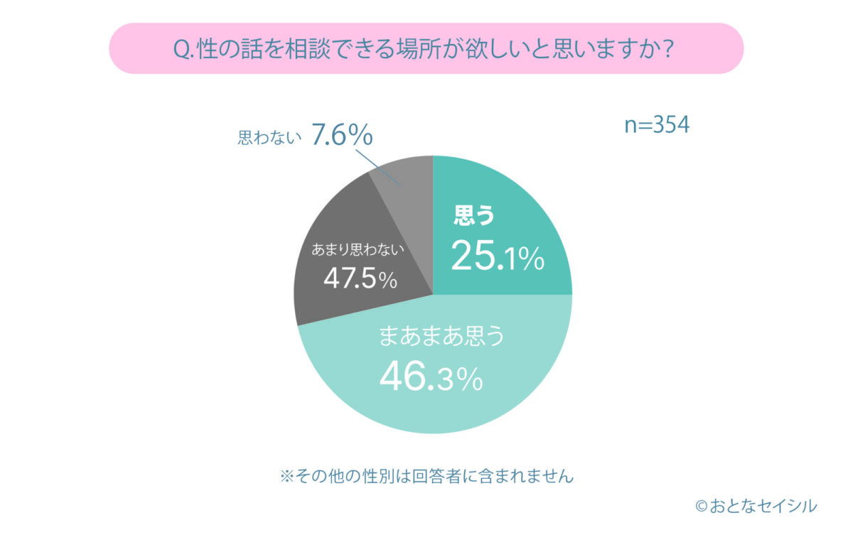 性の話を相談できる場所が欲しいかの円グラフ