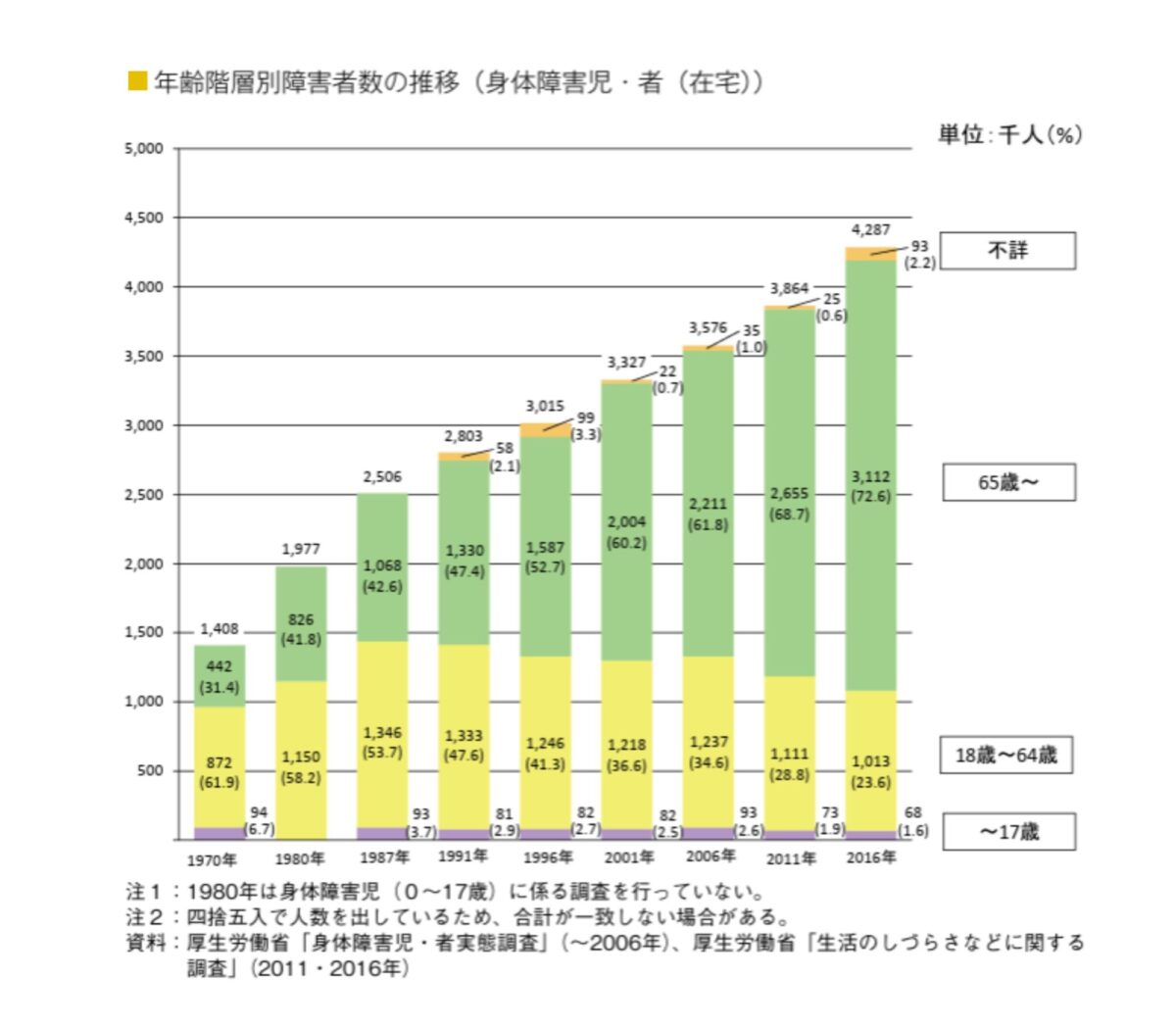 年齢断層別障害者数の推移のグラフ