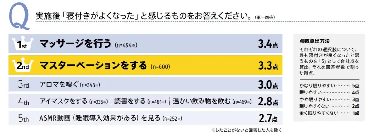 寝つきに関するアンケート調査結果の画像