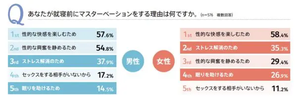 就寝前のマスターベーション結果に関する調査画像