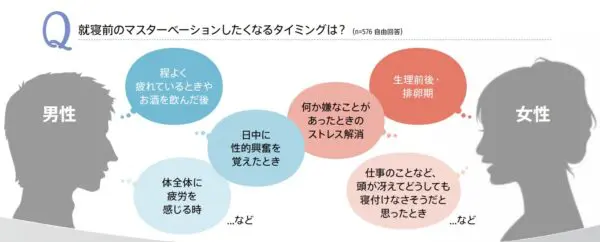就寝前のマスターベーションしたくなるタイミングに関する調査画像