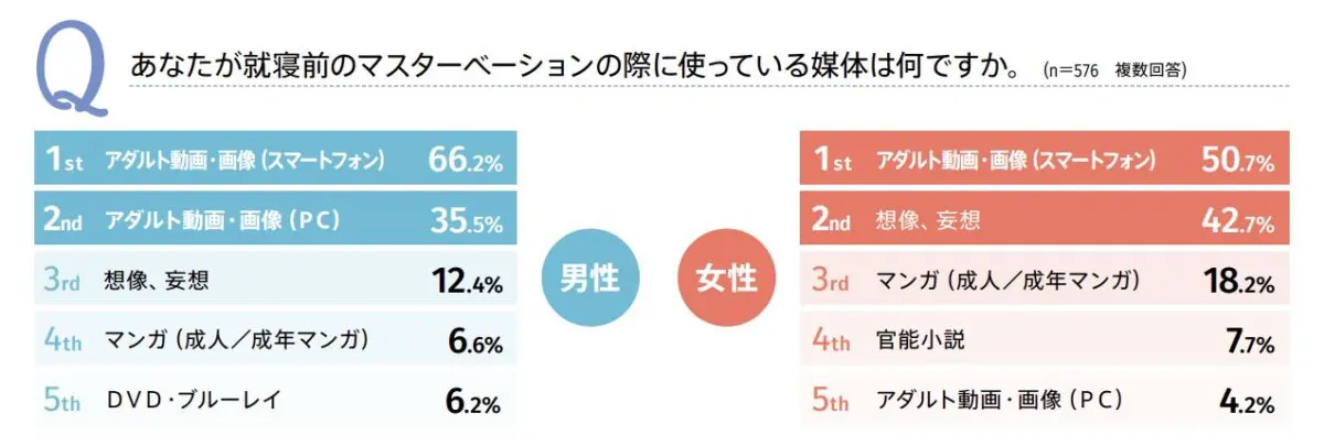 マスターベーションの時に使用する媒体に関する調査結果の画像