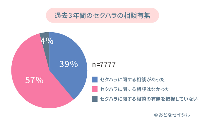 過去3年間のセクハラ相談有無のグラフ