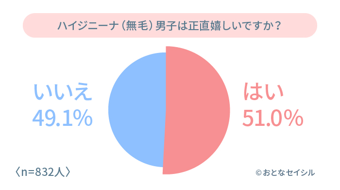 男性のパイパンに関するアンケート調査結果のグラフ画像