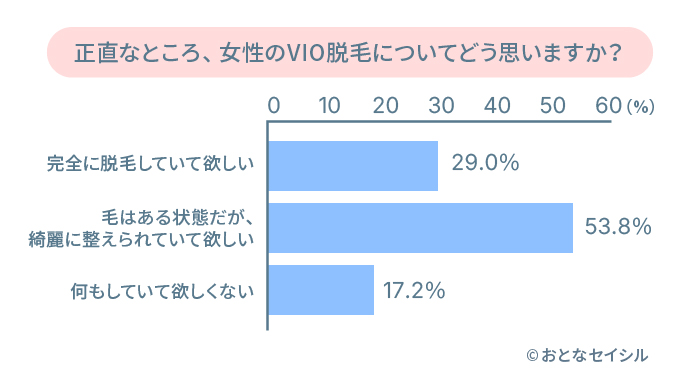女性のVIO脱毛に関するアンケート調査の結果画像