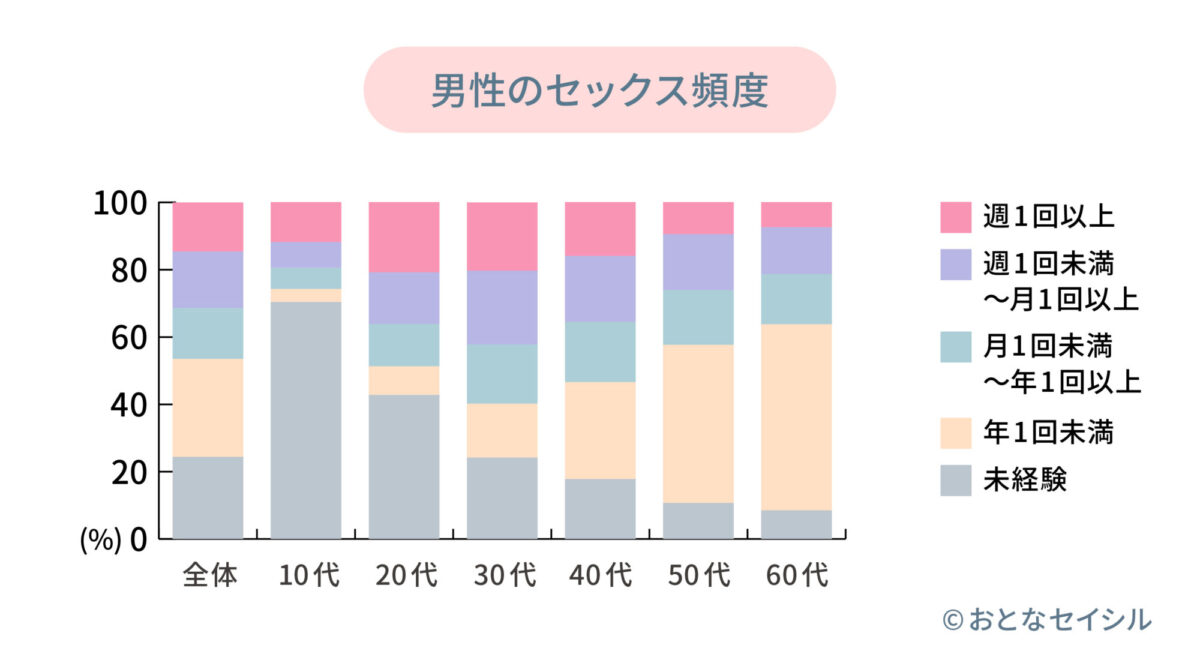セックス　頻度　男性